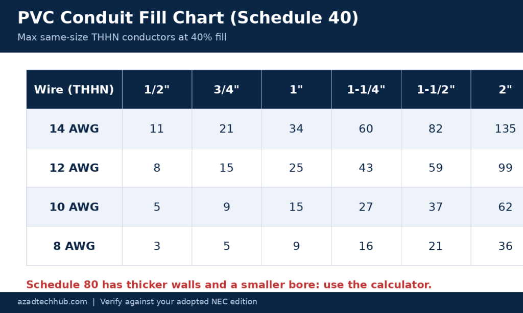 PVC conduit fill chart for Schedule 40 THHN conductors