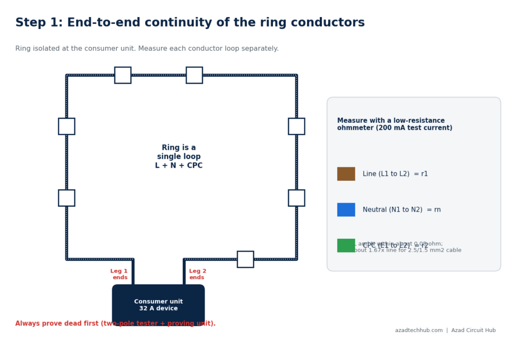How to Test a Ring Main Circuit Continuity: 3-Step Guide 8 how to test a ring main circuit continuity, end-to-end test of line, neutral and CPC at the consumer unit