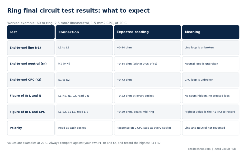 How to Test a Ring Main Circuit Continuity: 3-Step Guide 10 ring final circuit continuity test results and expected values chart for how to test a ring main circuit continuity