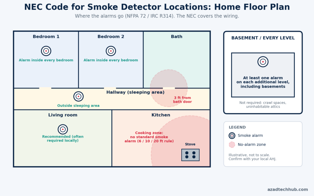 NEC Code for Smoke Detector Locations: What the 2023 NEC and NFPA 72 Require 7 Home floor plan showing NEC code for smoke detector locations in bedrooms, hallway, kitchen and basement
