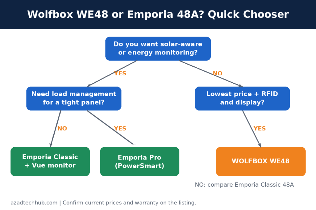 Flowchart to choose between Wolfbox WE48 and Emporia 48A based on budget, solar and energy monitoring needs
