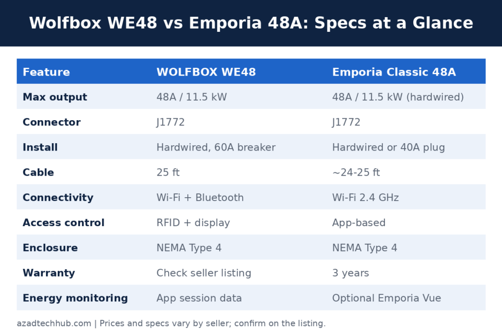 Side-by-side specs chart for Wolfbox WE48 vs Emporia 48A showing amperage, cable length, connectivity and warranty